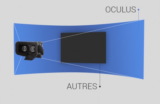 champ visuel de l'oculus dk2 comparé a un écran